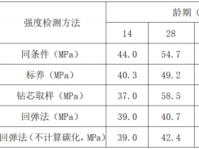 混凝土不同强度检测方法相关性技术研究