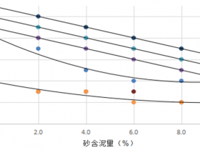 砂泥含量对混凝土性能影响分析